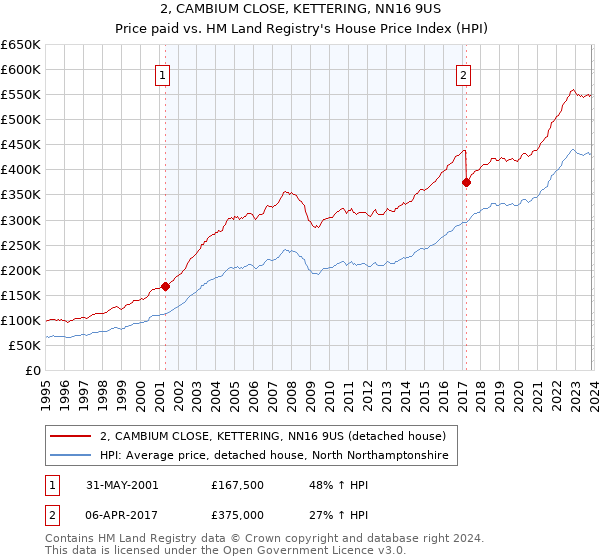 2, CAMBIUM CLOSE, KETTERING, NN16 9US: Price paid vs HM Land Registry's House Price Index