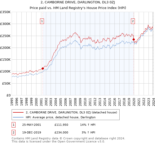 2, CAMBORNE DRIVE, DARLINGTON, DL3 0ZJ: Price paid vs HM Land Registry's House Price Index