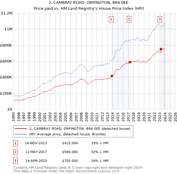 2, CAMBRAY ROAD, ORPINGTON, BR6 0EE: Price paid vs HM Land Registry's House Price Index
