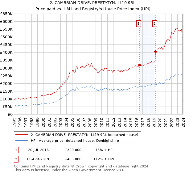 2, CAMBRIAN DRIVE, PRESTATYN, LL19 9RL: Price paid vs HM Land Registry's House Price Index