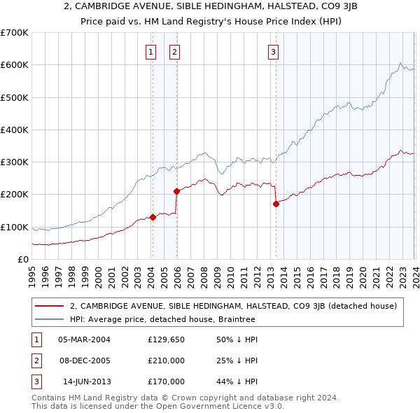 2, CAMBRIDGE AVENUE, SIBLE HEDINGHAM, HALSTEAD, CO9 3JB: Price paid vs HM Land Registry's House Price Index