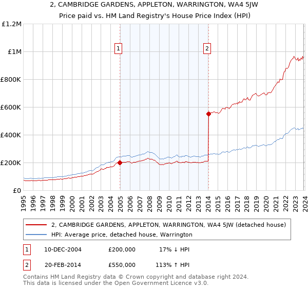 2, CAMBRIDGE GARDENS, APPLETON, WARRINGTON, WA4 5JW: Price paid vs HM Land Registry's House Price Index