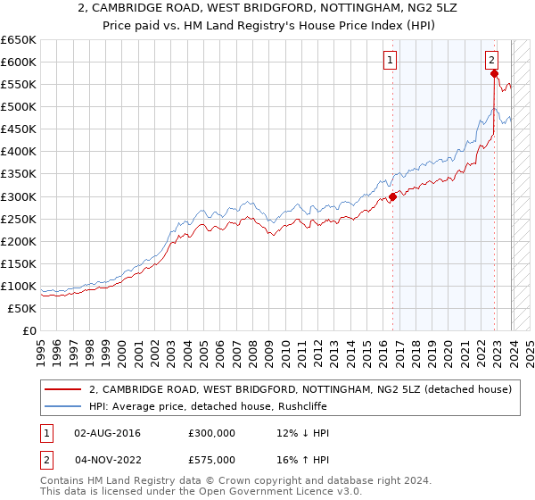 2, CAMBRIDGE ROAD, WEST BRIDGFORD, NOTTINGHAM, NG2 5LZ: Price paid vs HM Land Registry's House Price Index