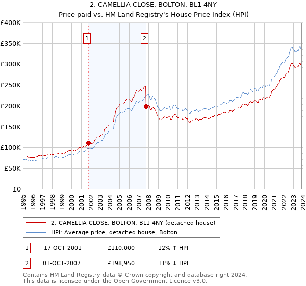 2, CAMELLIA CLOSE, BOLTON, BL1 4NY: Price paid vs HM Land Registry's House Price Index