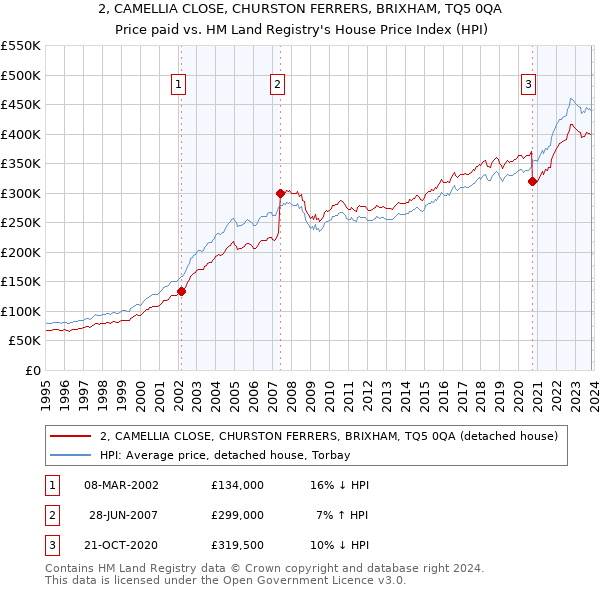 2, CAMELLIA CLOSE, CHURSTON FERRERS, BRIXHAM, TQ5 0QA: Price paid vs HM Land Registry's House Price Index