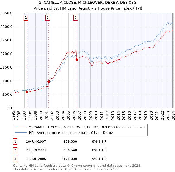 2, CAMELLIA CLOSE, MICKLEOVER, DERBY, DE3 0SG: Price paid vs HM Land Registry's House Price Index