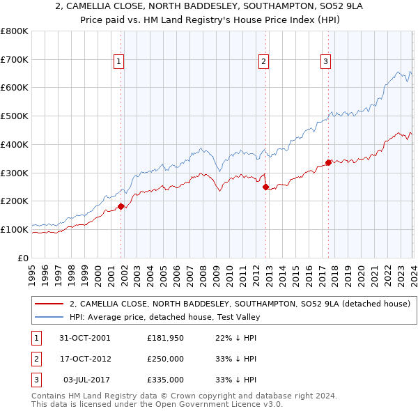 2, CAMELLIA CLOSE, NORTH BADDESLEY, SOUTHAMPTON, SO52 9LA: Price paid vs HM Land Registry's House Price Index