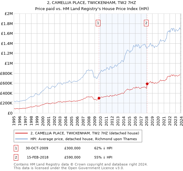 2, CAMELLIA PLACE, TWICKENHAM, TW2 7HZ: Price paid vs HM Land Registry's House Price Index