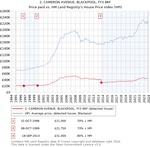 2, CAMERON AVENUE, BLACKPOOL, FY3 8RF: Price paid vs HM Land Registry's House Price Index