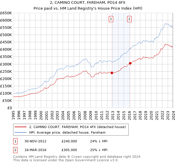 2, CAMINO COURT, FAREHAM, PO14 4FX: Price paid vs HM Land Registry's House Price Index