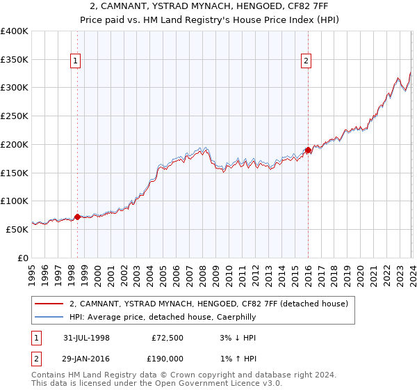 2, CAMNANT, YSTRAD MYNACH, HENGOED, CF82 7FF: Price paid vs HM Land Registry's House Price Index