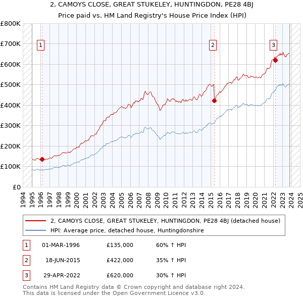 2, CAMOYS CLOSE, GREAT STUKELEY, HUNTINGDON, PE28 4BJ: Price paid vs HM Land Registry's House Price Index