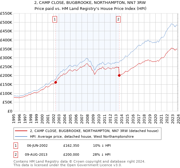 2, CAMP CLOSE, BUGBROOKE, NORTHAMPTON, NN7 3RW: Price paid vs HM Land Registry's House Price Index
