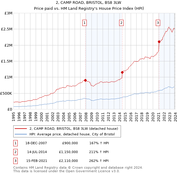 2, CAMP ROAD, BRISTOL, BS8 3LW: Price paid vs HM Land Registry's House Price Index