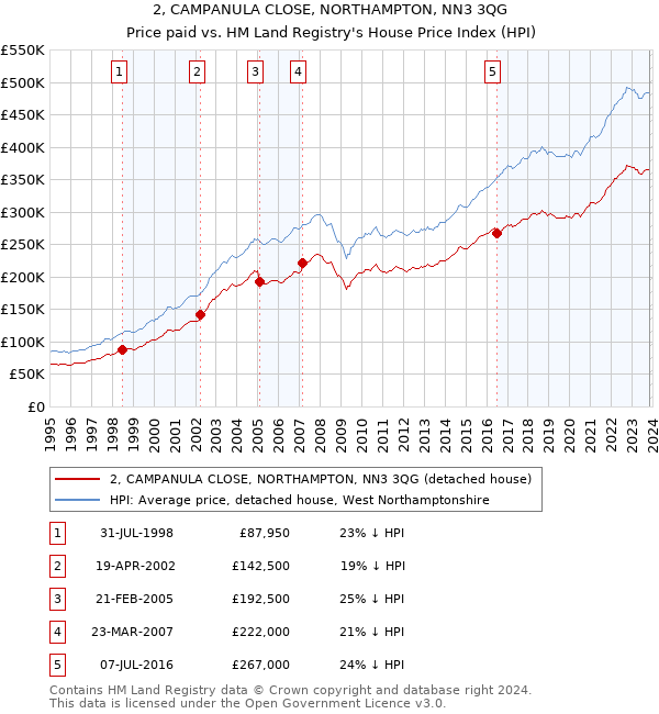 2, CAMPANULA CLOSE, NORTHAMPTON, NN3 3QG: Price paid vs HM Land Registry's House Price Index