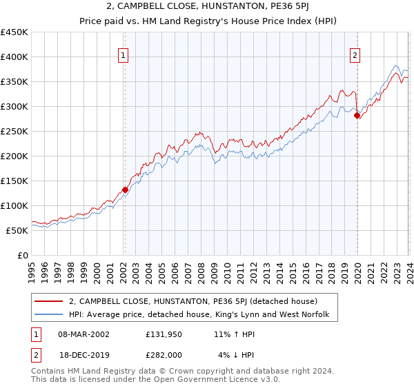 2, CAMPBELL CLOSE, HUNSTANTON, PE36 5PJ: Price paid vs HM Land Registry's House Price Index