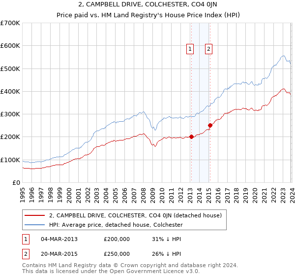 2, CAMPBELL DRIVE, COLCHESTER, CO4 0JN: Price paid vs HM Land Registry's House Price Index