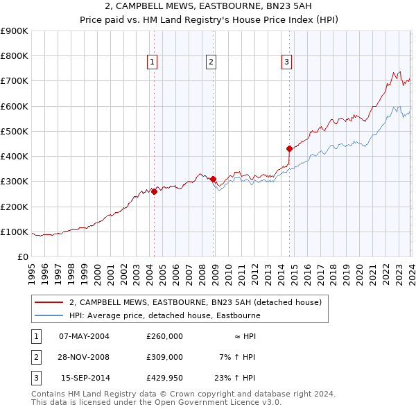 2, CAMPBELL MEWS, EASTBOURNE, BN23 5AH: Price paid vs HM Land Registry's House Price Index