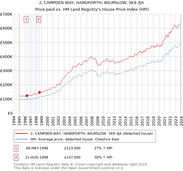 2, CAMPDEN WAY, HANDFORTH, WILMSLOW, SK9 3JA: Price paid vs HM Land Registry's House Price Index