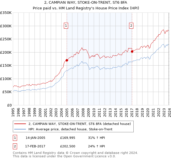 2, CAMPIAN WAY, STOKE-ON-TRENT, ST6 8FA: Price paid vs HM Land Registry's House Price Index
