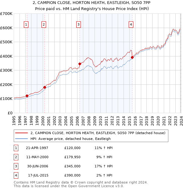 2, CAMPION CLOSE, HORTON HEATH, EASTLEIGH, SO50 7PP: Price paid vs HM Land Registry's House Price Index