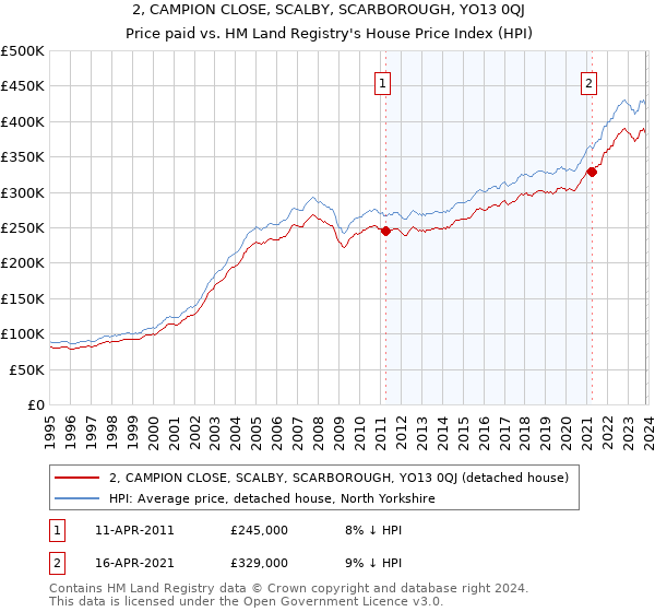 2, CAMPION CLOSE, SCALBY, SCARBOROUGH, YO13 0QJ: Price paid vs HM Land Registry's House Price Index