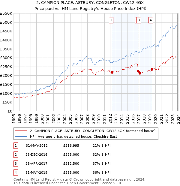 2, CAMPION PLACE, ASTBURY, CONGLETON, CW12 4GX: Price paid vs HM Land Registry's House Price Index