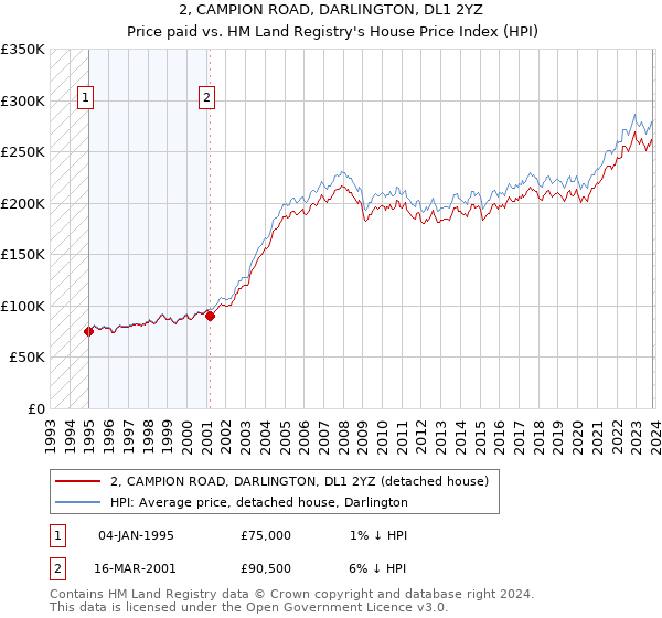2, CAMPION ROAD, DARLINGTON, DL1 2YZ: Price paid vs HM Land Registry's House Price Index
