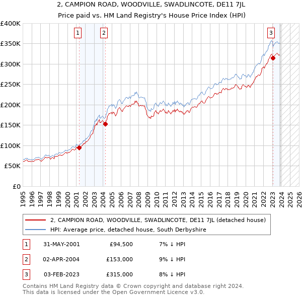 2, CAMPION ROAD, WOODVILLE, SWADLINCOTE, DE11 7JL: Price paid vs HM Land Registry's House Price Index