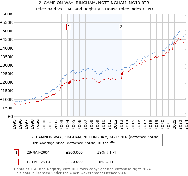 2, CAMPION WAY, BINGHAM, NOTTINGHAM, NG13 8TR: Price paid vs HM Land Registry's House Price Index