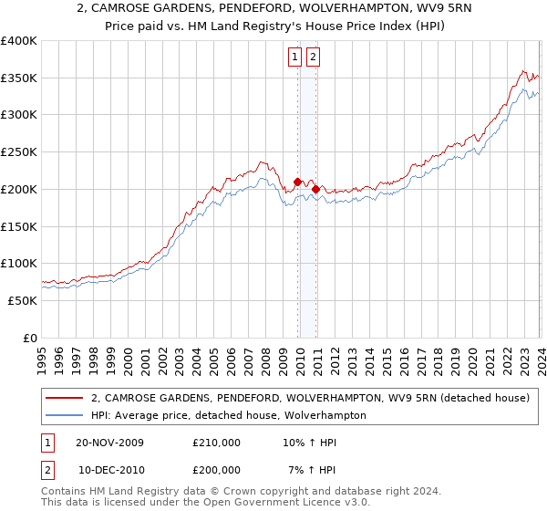 2, CAMROSE GARDENS, PENDEFORD, WOLVERHAMPTON, WV9 5RN: Price paid vs HM Land Registry's House Price Index