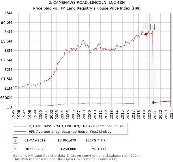 2, CAMSHAWS ROAD, LINCOLN, LN2 4ZH: Price paid vs HM Land Registry's House Price Index