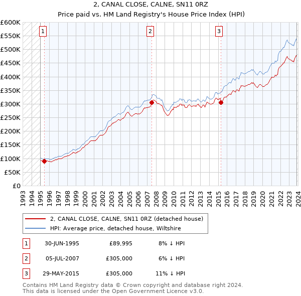 2, CANAL CLOSE, CALNE, SN11 0RZ: Price paid vs HM Land Registry's House Price Index