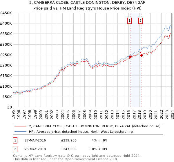 2, CANBERRA CLOSE, CASTLE DONINGTON, DERBY, DE74 2AF: Price paid vs HM Land Registry's House Price Index