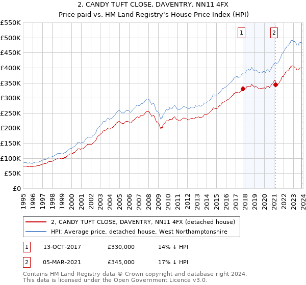 2, CANDY TUFT CLOSE, DAVENTRY, NN11 4FX: Price paid vs HM Land Registry's House Price Index