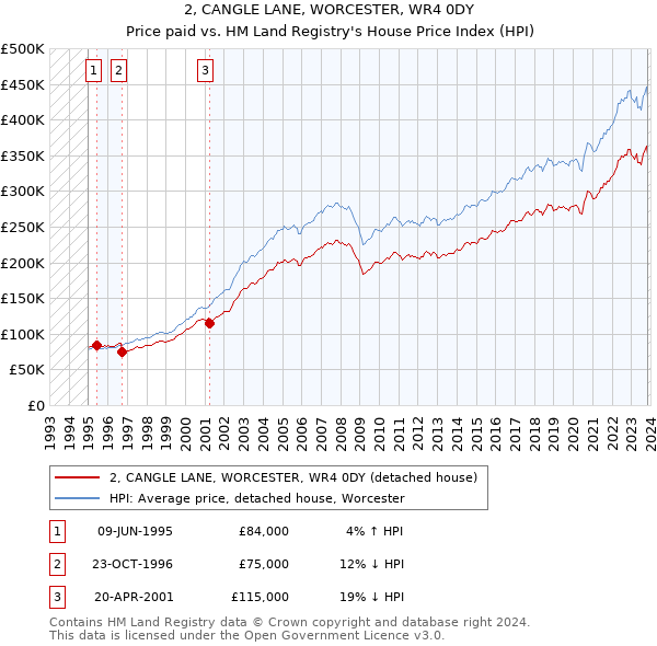 2, CANGLE LANE, WORCESTER, WR4 0DY: Price paid vs HM Land Registry's House Price Index
