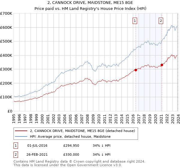 2, CANNOCK DRIVE, MAIDSTONE, ME15 8GE: Price paid vs HM Land Registry's House Price Index