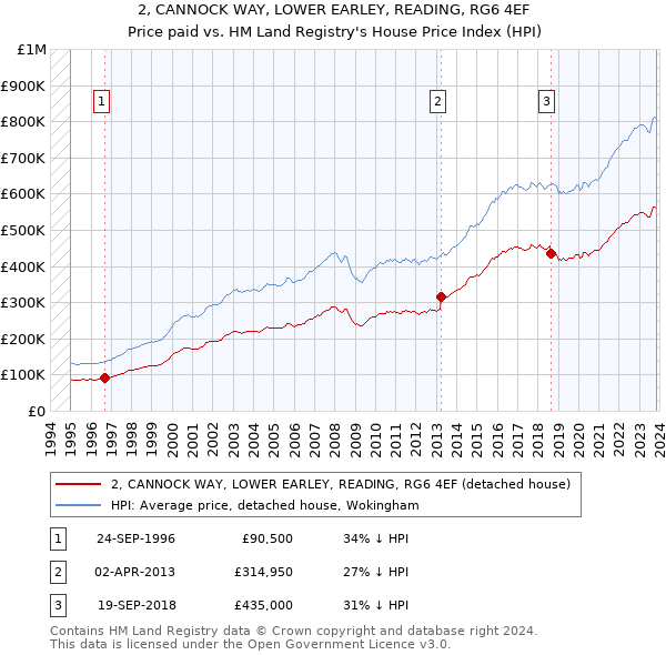 2, CANNOCK WAY, LOWER EARLEY, READING, RG6 4EF: Price paid vs HM Land Registry's House Price Index