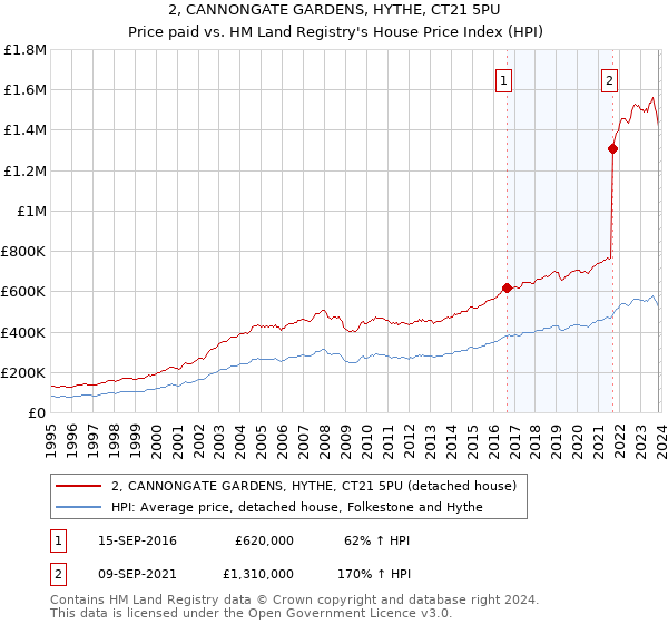 2, CANNONGATE GARDENS, HYTHE, CT21 5PU: Price paid vs HM Land Registry's House Price Index