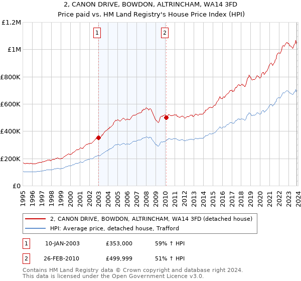 2, CANON DRIVE, BOWDON, ALTRINCHAM, WA14 3FD: Price paid vs HM Land Registry's House Price Index