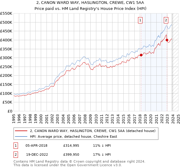 2, CANON WARD WAY, HASLINGTON, CREWE, CW1 5AA: Price paid vs HM Land Registry's House Price Index