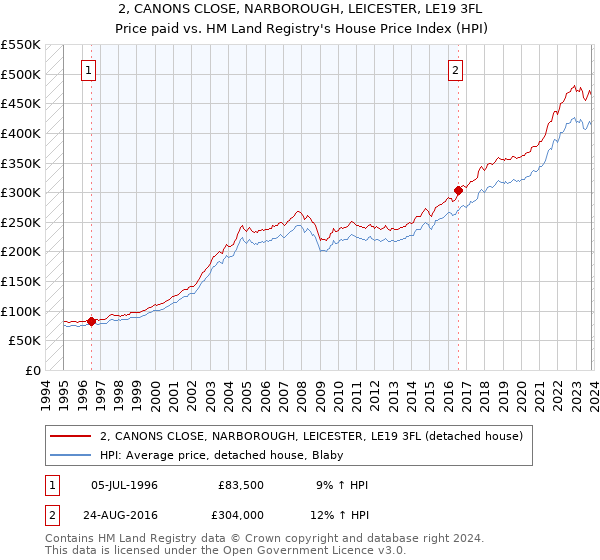2, CANONS CLOSE, NARBOROUGH, LEICESTER, LE19 3FL: Price paid vs HM Land Registry's House Price Index