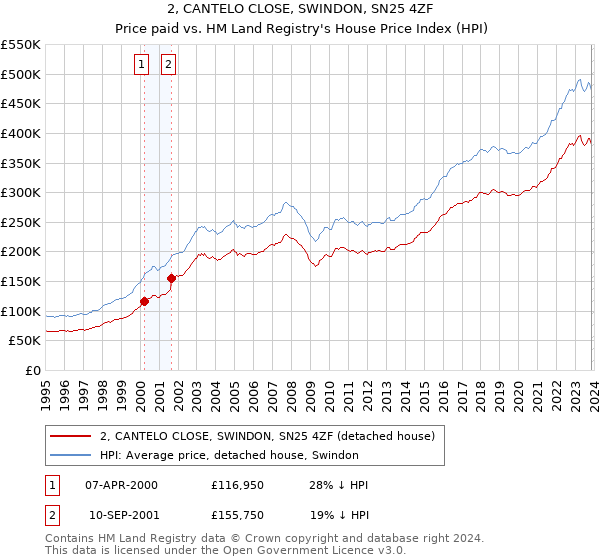 2, CANTELO CLOSE, SWINDON, SN25 4ZF: Price paid vs HM Land Registry's House Price Index