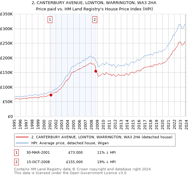 2, CANTERBURY AVENUE, LOWTON, WARRINGTON, WA3 2HA: Price paid vs HM Land Registry's House Price Index