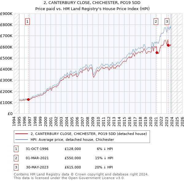 2, CANTERBURY CLOSE, CHICHESTER, PO19 5DD: Price paid vs HM Land Registry's House Price Index