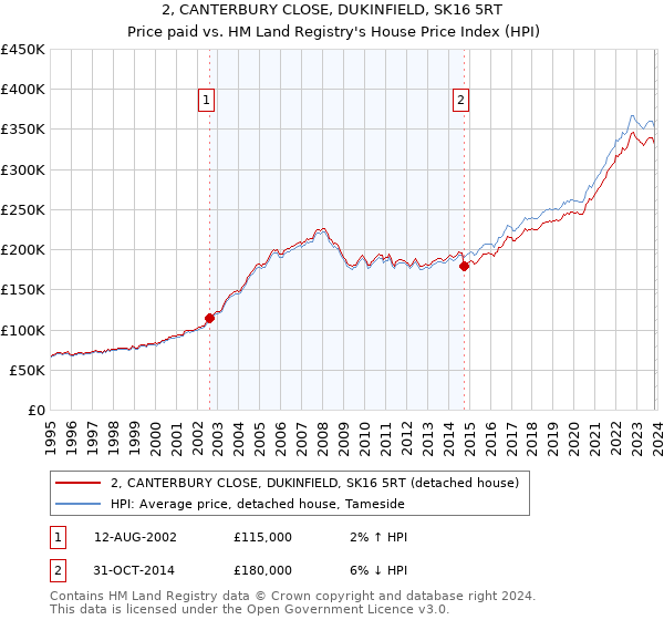 2, CANTERBURY CLOSE, DUKINFIELD, SK16 5RT: Price paid vs HM Land Registry's House Price Index
