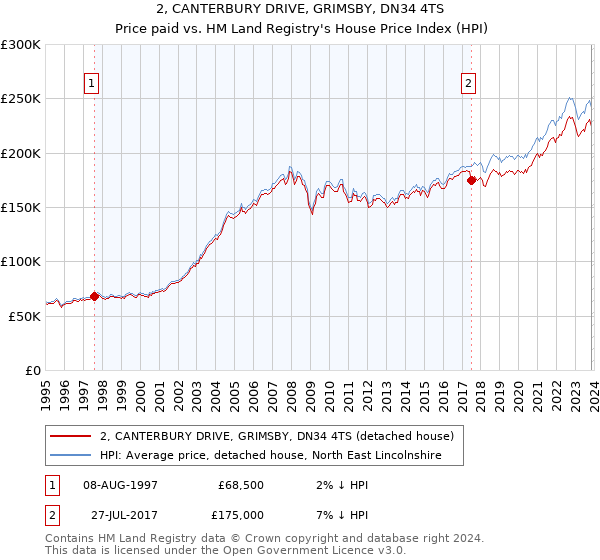 2, CANTERBURY DRIVE, GRIMSBY, DN34 4TS: Price paid vs HM Land Registry's House Price Index