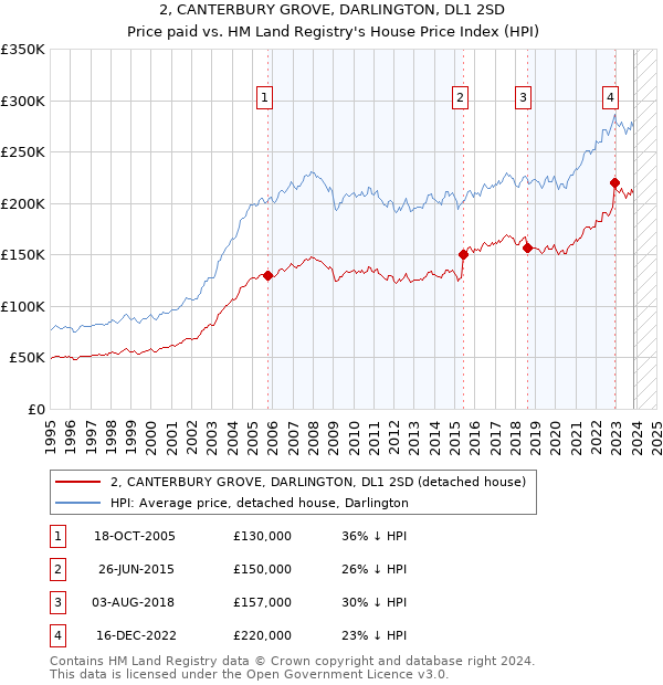 2, CANTERBURY GROVE, DARLINGTON, DL1 2SD: Price paid vs HM Land Registry's House Price Index