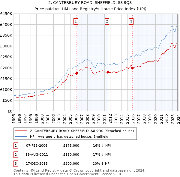 2, CANTERBURY ROAD, SHEFFIELD, S8 9QS: Price paid vs HM Land Registry's House Price Index