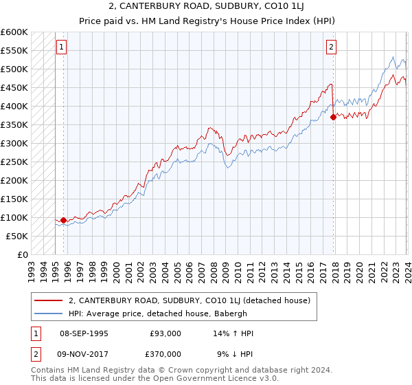 2, CANTERBURY ROAD, SUDBURY, CO10 1LJ: Price paid vs HM Land Registry's House Price Index